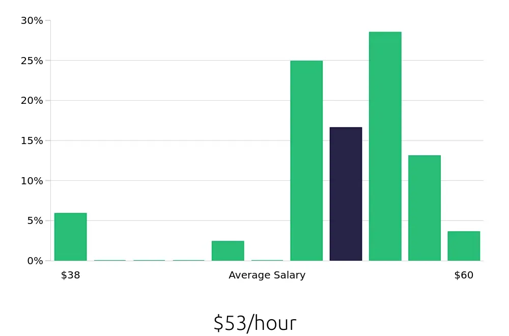 Graph depicting the hourly salary distribution for Dental Hygienist jobs in Orange, CA, showing an average salary of $53 with varying distribution percentages across salary ranges.