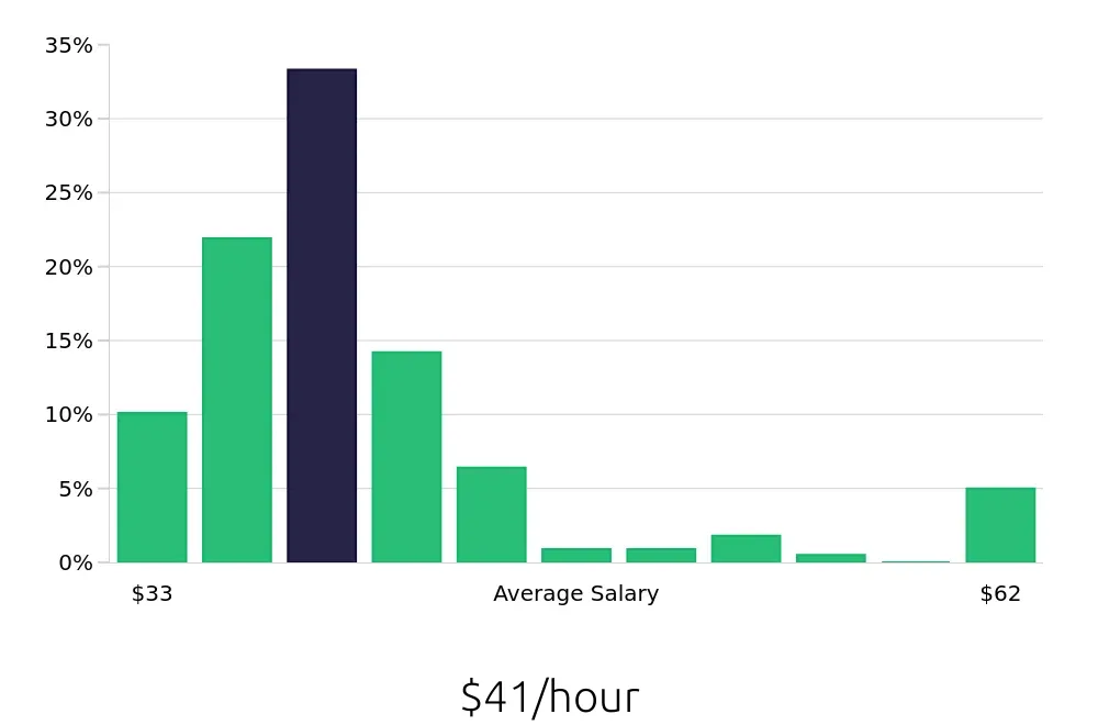 Graph depicting the hourly salary distribution for Dental Hygienist jobs in Orlando, FL, showing an average salary of $41 with varying distribution percentages across salary ranges.