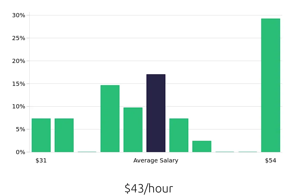 Graph depicting the hourly salary distribution for Dental Hygienist jobs in Peoria, IL, showing an average salary of $43 with varying distribution percentages across salary ranges.