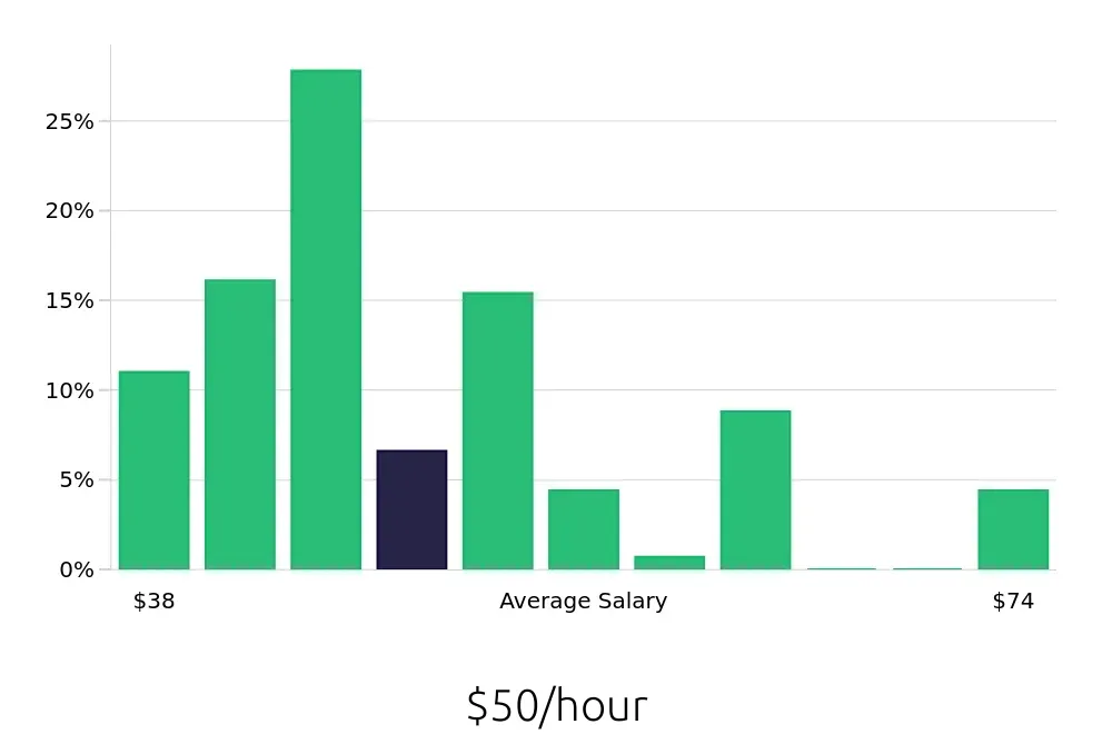 Graph depicting the hourly salary distribution for Dental Hygienist jobs in Plano, TX, showing an average salary of $50 with varying distribution percentages across salary ranges.