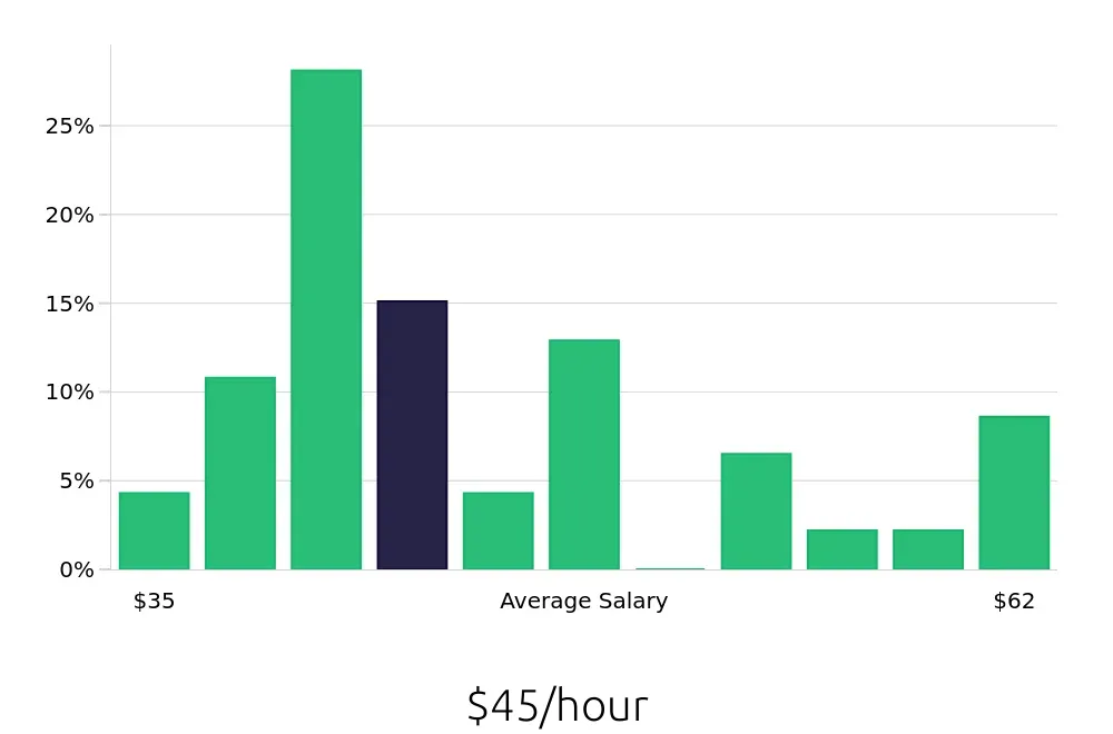 Graph depicting the hourly salary distribution for Dental Hygienist jobs in Plattsburgh, NY, showing an average salary of $45 with varying distribution percentages across salary ranges.