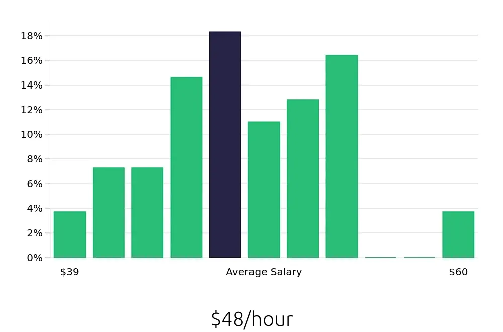 Graph depicting the hourly salary distribution for Dental Hygienist jobs in Plymouth, MN, showing an average salary of $48 with varying distribution percentages across salary ranges.