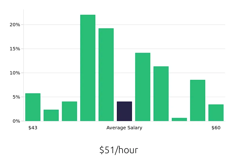 Graph depicting the hourly salary distribution for Dental Hygienist jobs in Reno, NV, showing an average salary of $51 with varying distribution percentages across salary ranges.