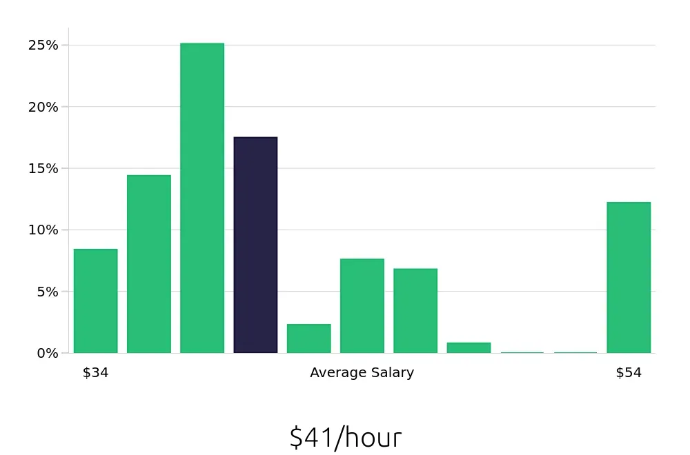 Graph depicting the hourly salary distribution for Dental Hygienist jobs in Rockford, IL, showing an average salary of $41 with varying distribution percentages across salary ranges.