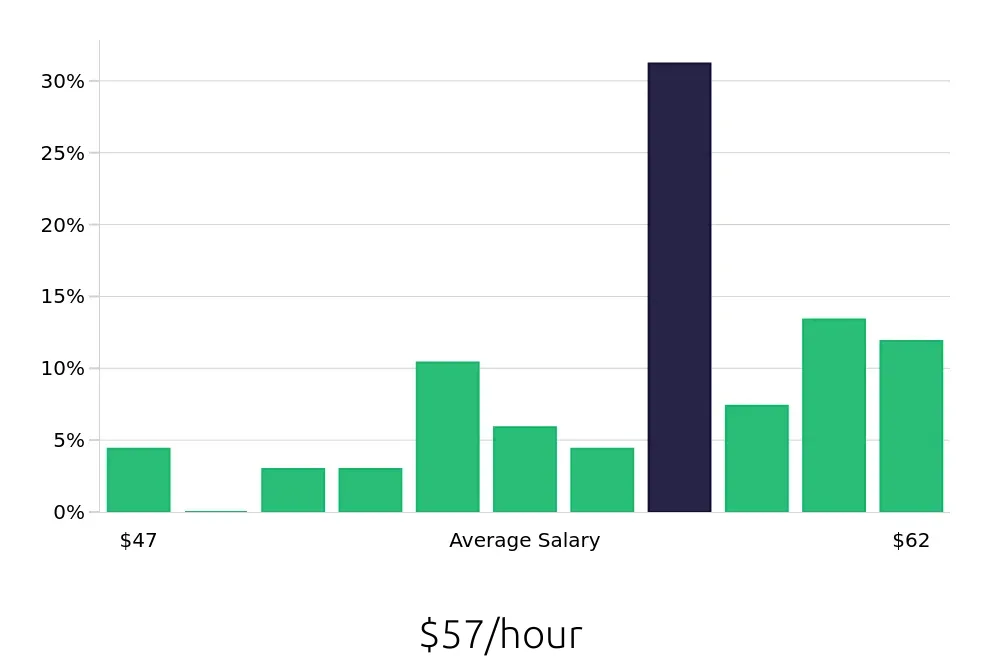Graph depicting the hourly salary distribution for Dental Hygienist jobs in Rocklin, CA, showing an average salary of $57 with varying distribution percentages across salary ranges.