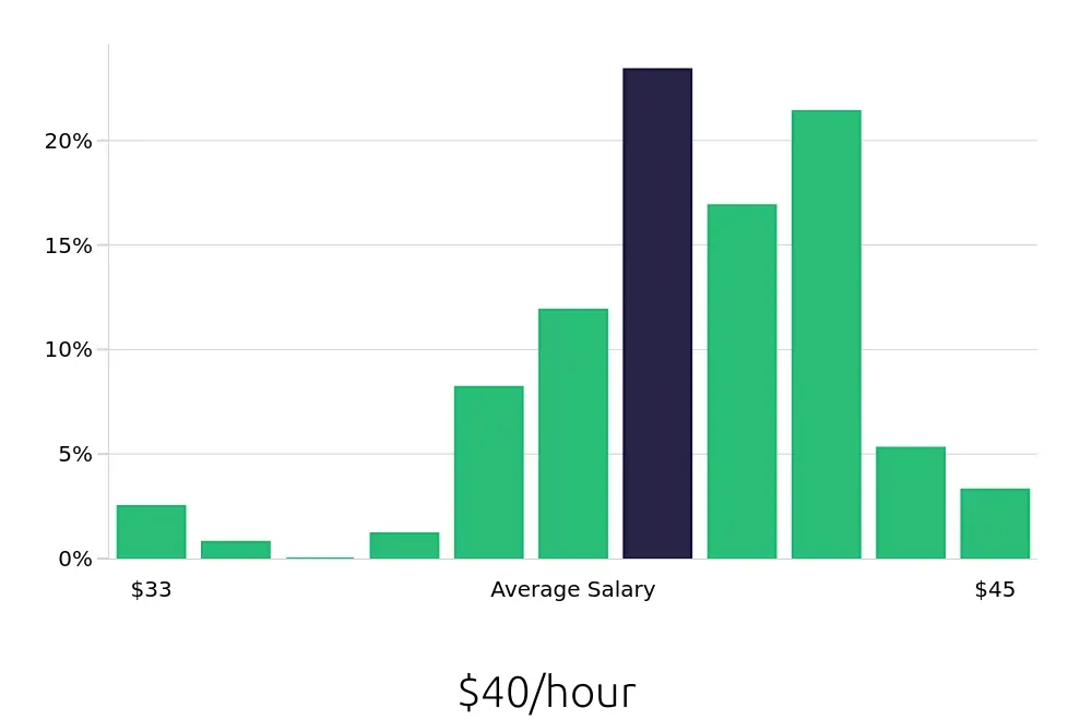 Graph depicting the hourly salary distribution for Dental Hygienist jobs in Saint Augustine, FL, showing an average salary of $40 with varying distribution percentages across salary ranges.