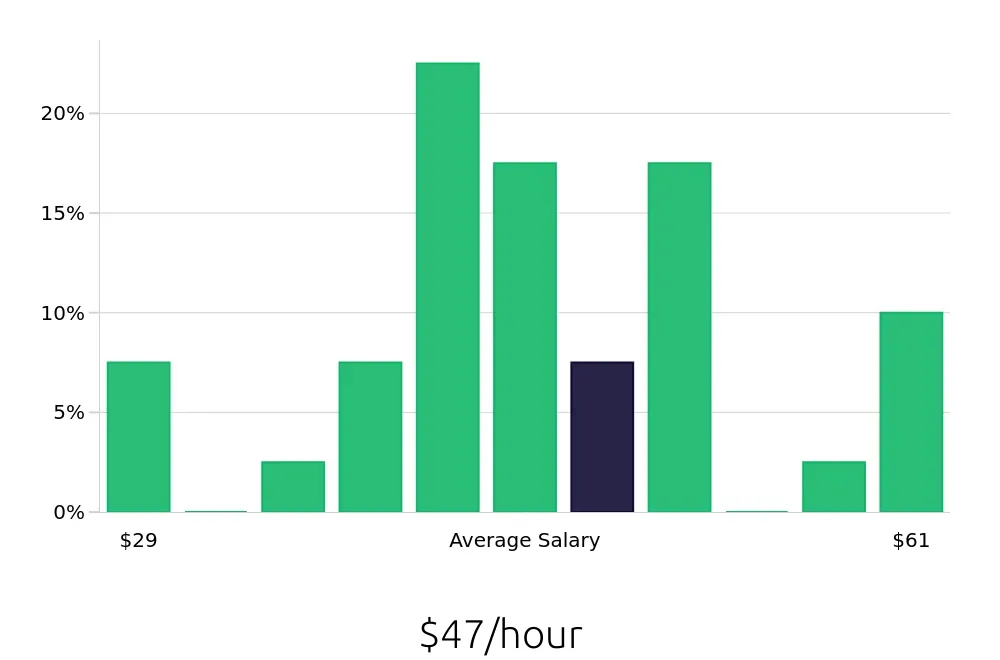 Graph depicting the hourly salary distribution for Dental Hygienist jobs in Saint Charles, IL, showing an average salary of $47 with varying distribution percentages across salary ranges.