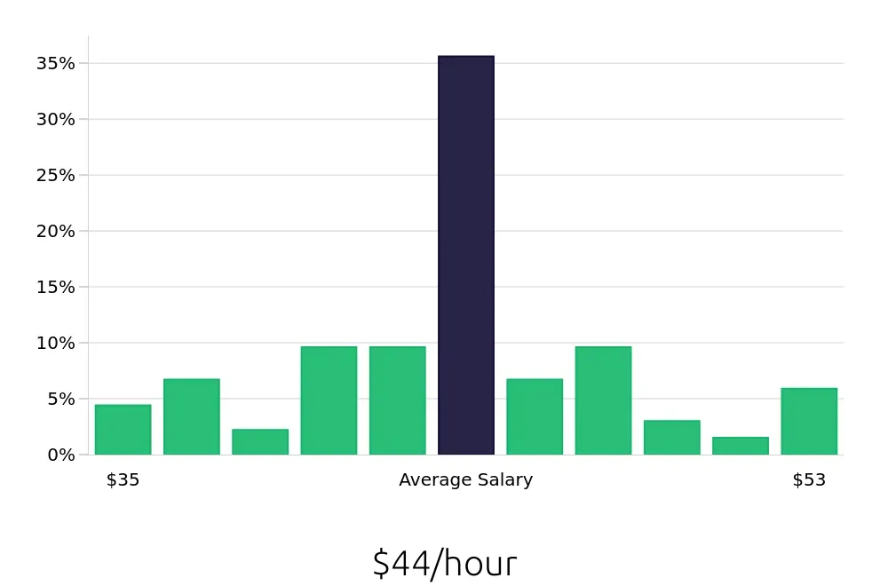 Graph depicting the hourly salary distribution for Dental Hygienist jobs in Saint Peters, MO, showing an average salary of $44 with varying distribution percentages across salary ranges.