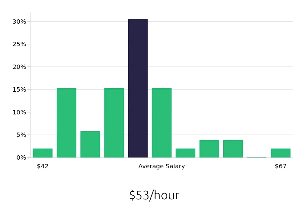 Graph depicting the hourly salary distribution for Dental Hygienist jobs in Salem, MA, showing an average salary of $53 with varying distribution percentages across salary ranges.
