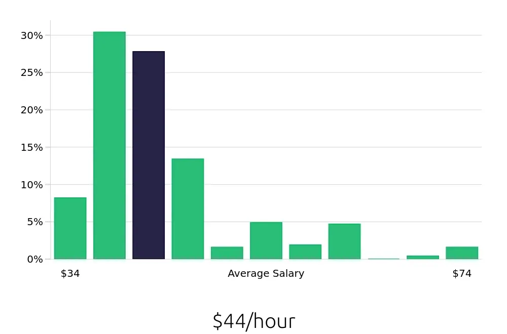 Graph depicting the hourly salary distribution for Dental Hygienist jobs in San Antonio, TX, showing an average salary of $44 with varying distribution percentages across salary ranges.
