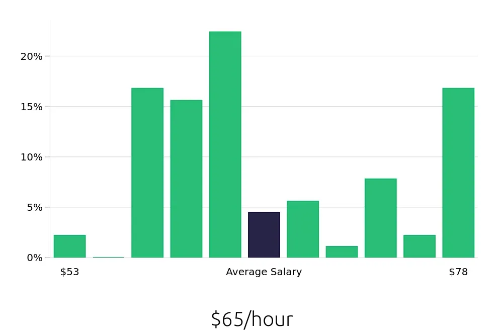 Graph depicting the hourly salary distribution for Dental Hygienist jobs in Santa Barbara, CA, showing an average salary of $65 with varying distribution percentages across salary ranges.