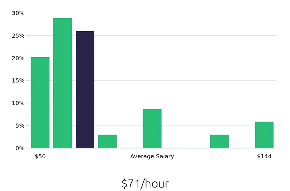 Graph depicting the hourly salary distribution for Dental Hygienist jobs in Santa Cruz, CA, showing an average salary of $71 with varying distribution percentages across salary ranges.