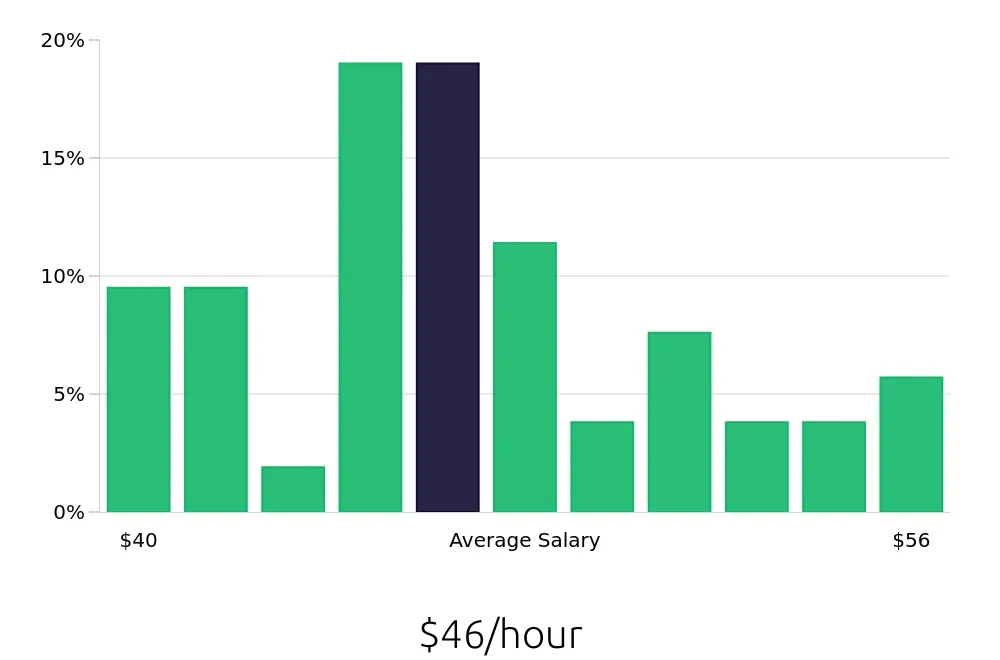 Graph depicting the hourly salary distribution for Dental Hygienist jobs in Schaumburg, IL, showing an average salary of $46 with varying distribution percentages across salary ranges.