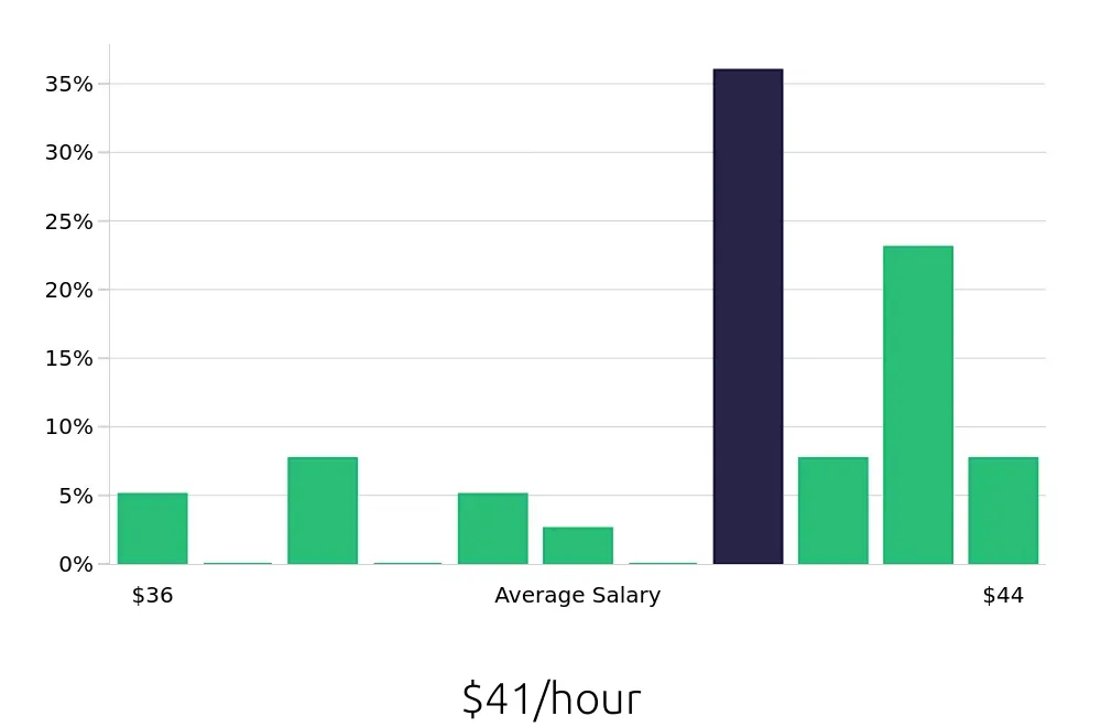 Graph depicting the hourly salary distribution for Dental Hygienist jobs in Sebring, FL, showing an average salary of $41 with varying distribution percentages across salary ranges.