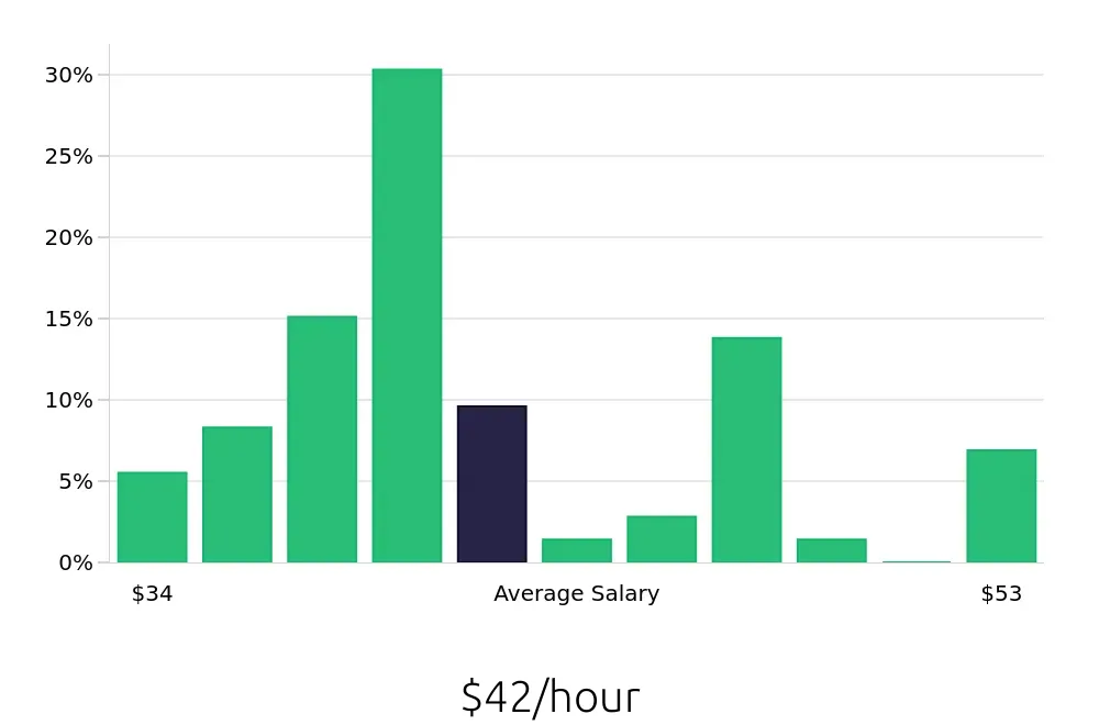 Graph depicting the hourly salary distribution for Dental Hygienist jobs in Smyrna, TN, showing an average salary of $42 with varying distribution percentages across salary ranges.