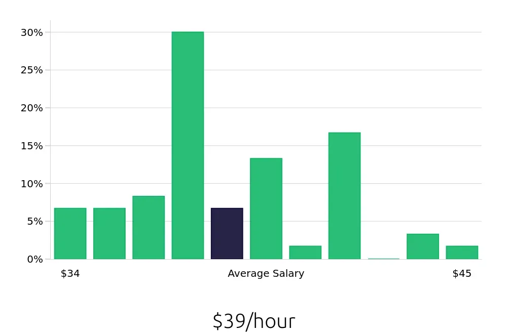 Graph depicting the hourly salary distribution for Dental Hygienist jobs in Solon, OH, showing an average salary of $39 with varying distribution percentages across salary ranges.