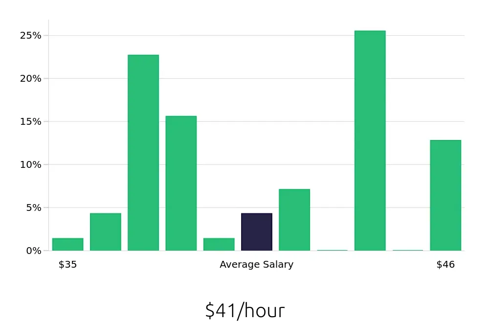 Graph depicting the hourly salary distribution for Dental Hygienist jobs in Spartanburg, SC, showing an average salary of $41 with varying distribution percentages across salary ranges.