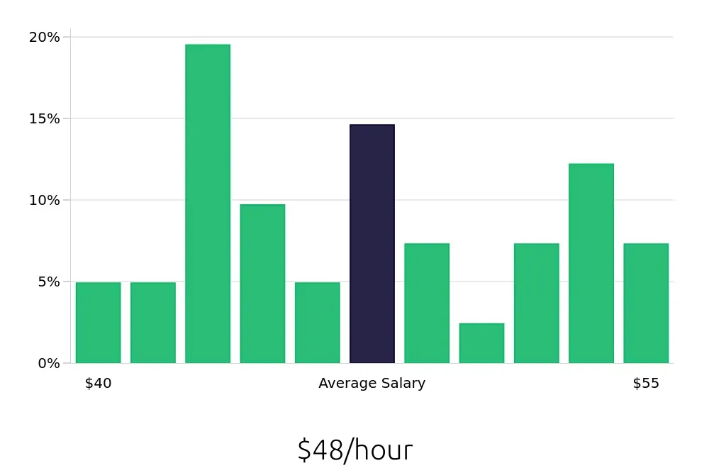 Graph depicting the hourly salary distribution for Dental Hygienist jobs in Spokane Valley, WA, showing an average salary of $48 with varying distribution percentages across salary ranges.