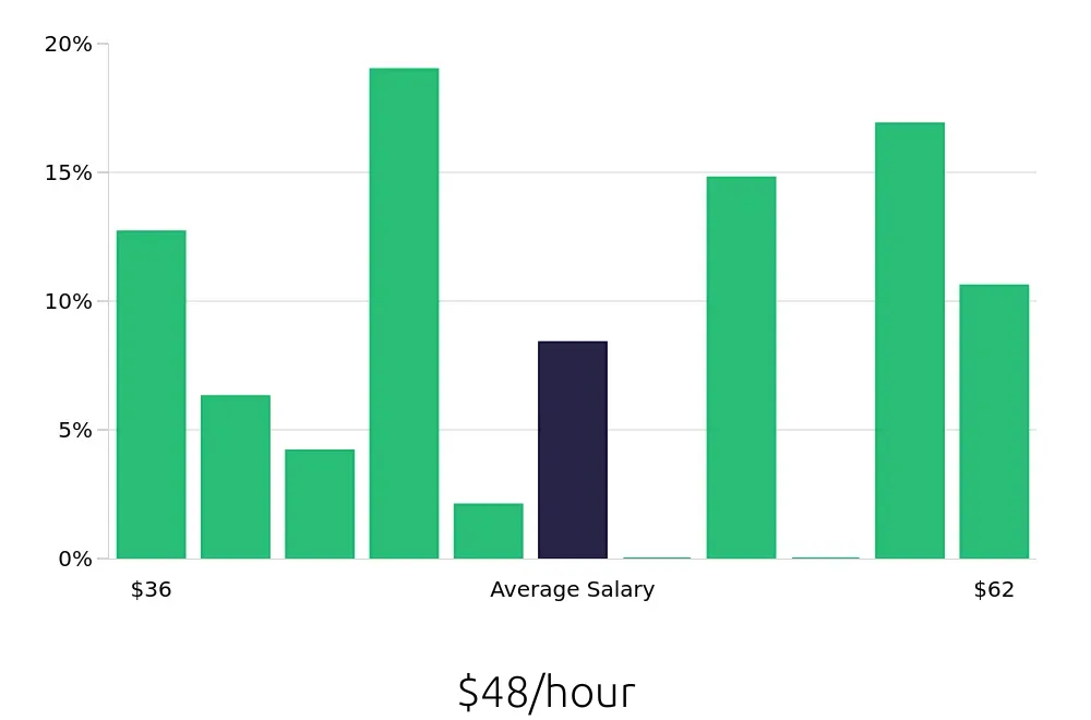 Graph depicting the hourly salary distribution for Dental Hygienist jobs in Sun Prairie, WI, showing an average salary of $48 with varying distribution percentages across salary ranges.