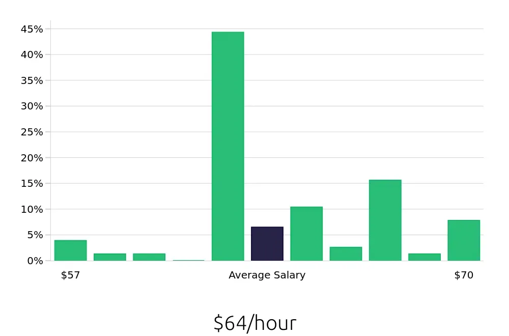 Graph depicting the hourly salary distribution for Dental Hygienist jobs in Sunnyvale, CA, showing an average salary of $64 with varying distribution percentages across salary ranges.