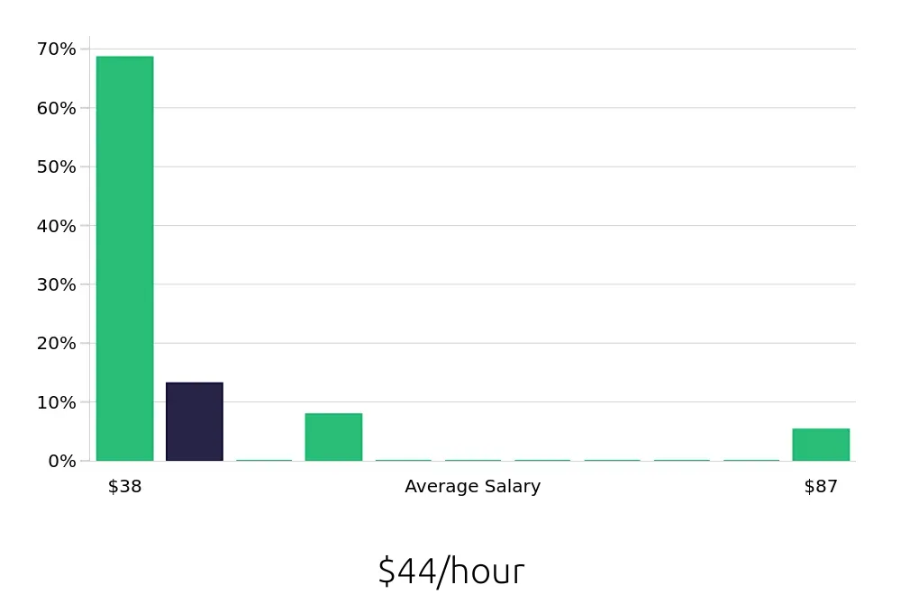 Graph depicting the hourly salary distribution for Dental Hygienist jobs in Titusville, FL, showing an average salary of $44 with varying distribution percentages across salary ranges.