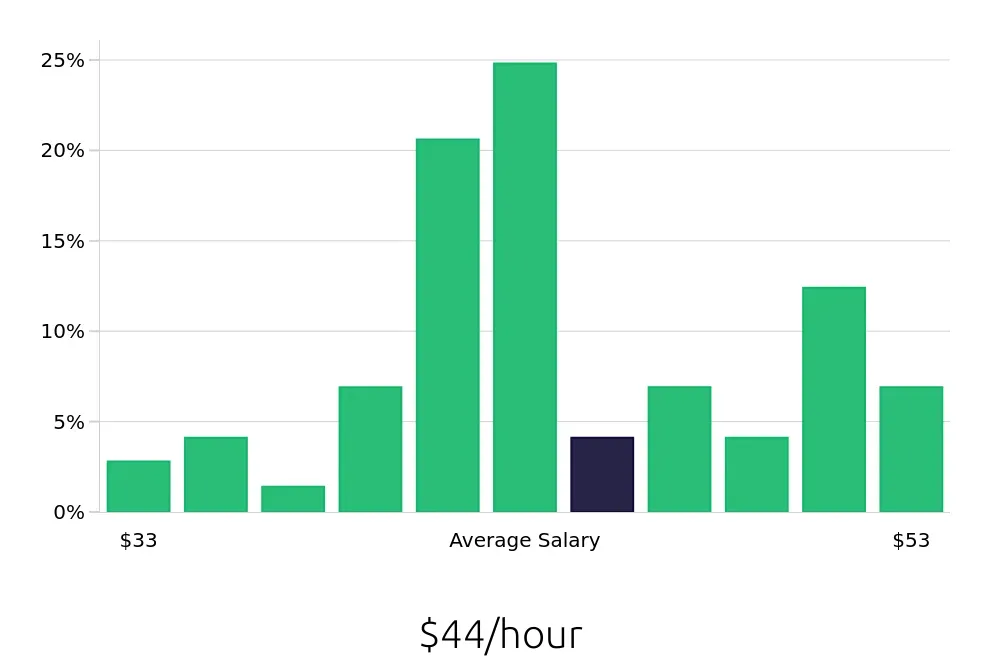 Graph depicting the hourly salary distribution for Dental Hygienist jobs in Troy, MI, showing an average salary of $44 with varying distribution percentages across salary ranges.