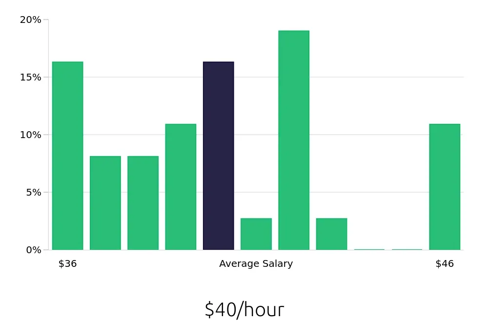 Graph depicting the hourly salary distribution for Dental Hygienist jobs in Urbandale, IA, showing an average salary of $40 with varying distribution percentages across salary ranges.