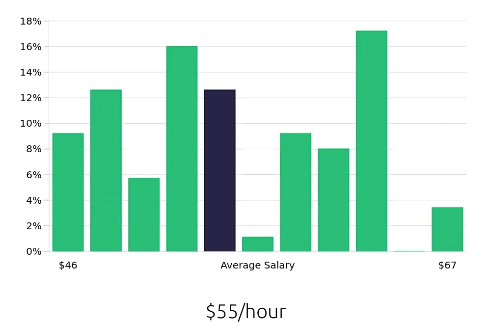 Graph depicting the hourly salary distribution for Dental Hygienist jobs in Waldorf, MD, showing an average salary of $55 with varying distribution percentages across salary ranges.