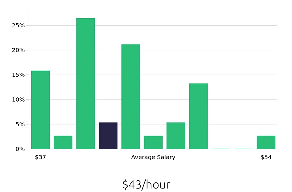 Graph depicting the hourly salary distribution for Dental Hygienist jobs in Weatherford, TX, showing an average salary of $43 with varying distribution percentages across salary ranges.