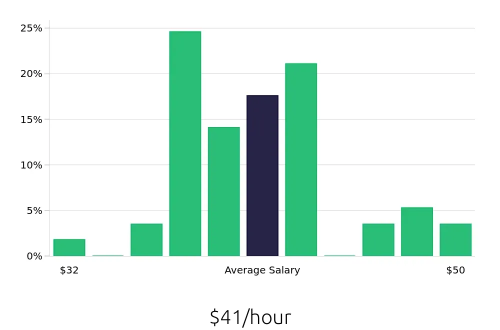 Graph depicting the hourly salary distribution for Dental Hygienist jobs in West Columbia, SC, showing an average salary of $41 with varying distribution percentages across salary ranges.