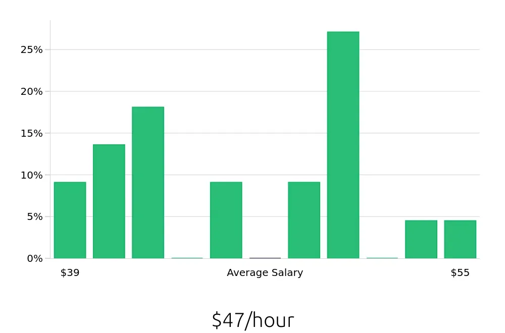 Graph depicting the hourly salary distribution for Dental Hygienist jobs in Winona, MN, showing an average salary of $47 with varying distribution percentages across salary ranges.