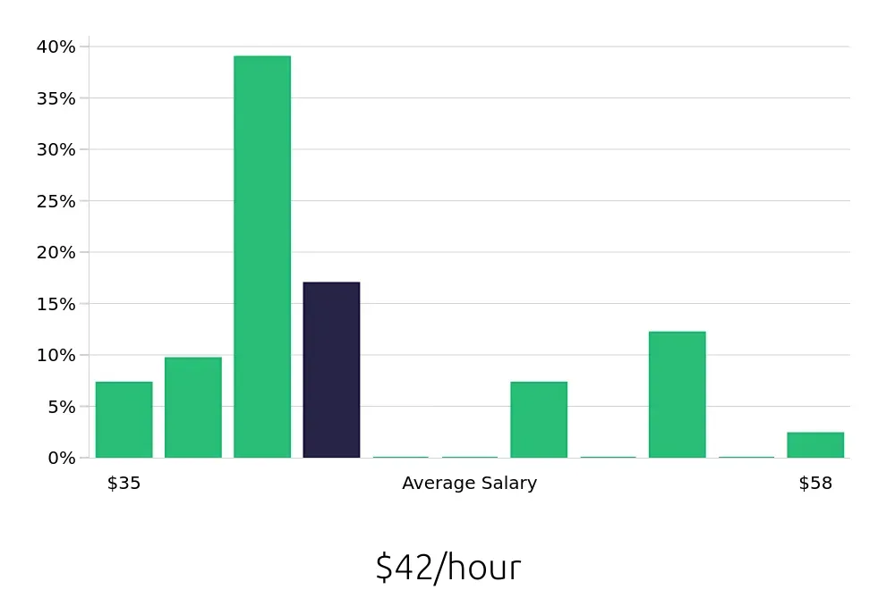 Graph depicting the hourly salary distribution for Dental Hygienist jobs in Wyoming, MI, showing an average salary of $42 with varying distribution percentages across salary ranges.