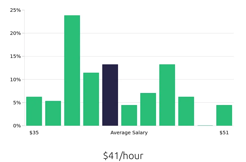 Graph depicting the hourly salary distribution for Dental Hygienist jobs in York, PA, showing an average salary of $41 with varying distribution percentages across salary ranges.