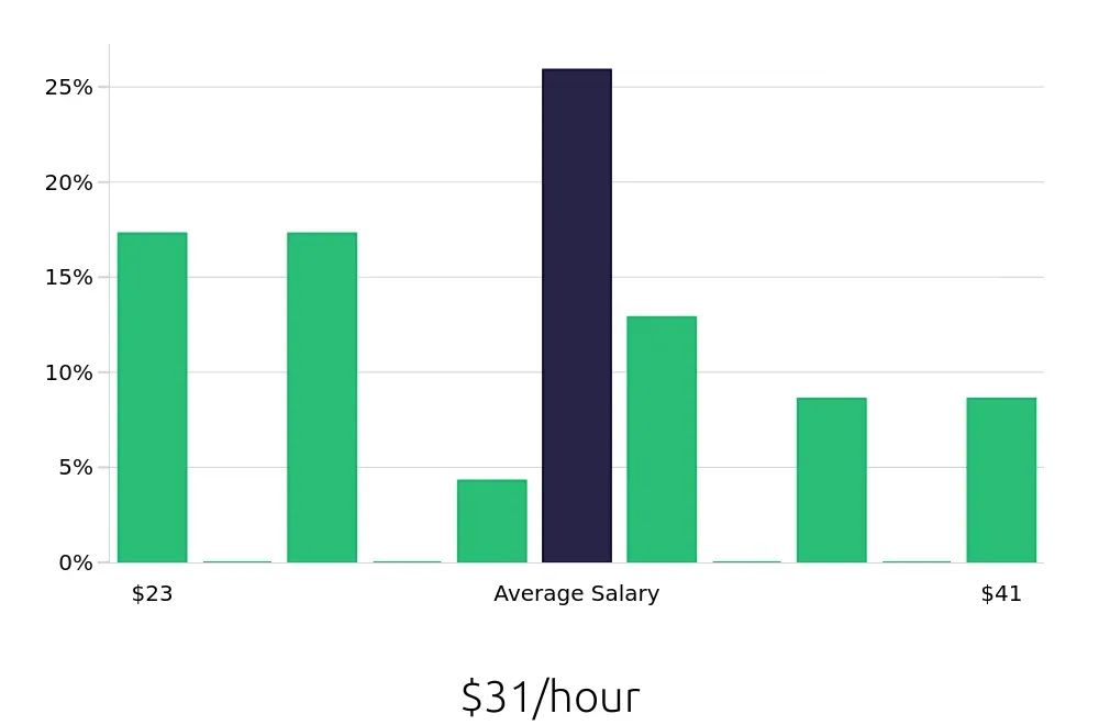 Graph depicting the hourly salary distribution for Diesel Technician jobs in Corona, CA, showing an average salary of $31 with varying distribution percentages across salary ranges.