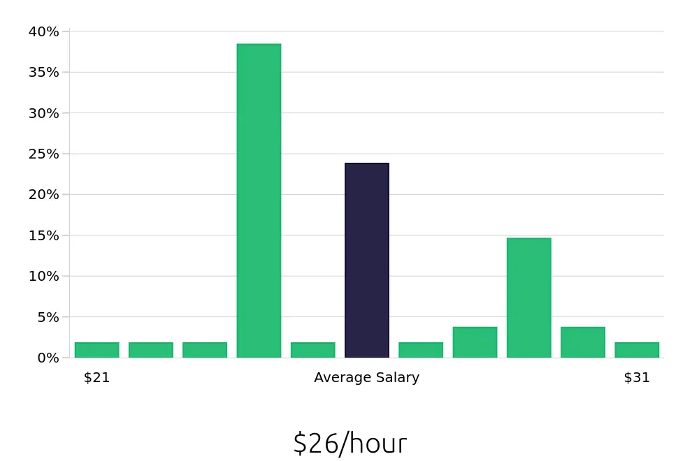 Graph depicting the hourly salary distribution for Diesel Technician jobs in De Pere, WI, showing an average salary of $26 with varying distribution percentages across salary ranges.