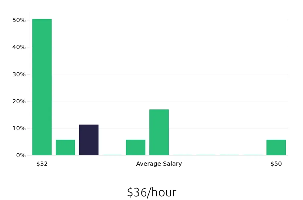 Graph depicting the hourly salary distribution for Diesel Technician jobs in Fremont, CA, showing an average salary of $36 with varying distribution percentages across salary ranges.
