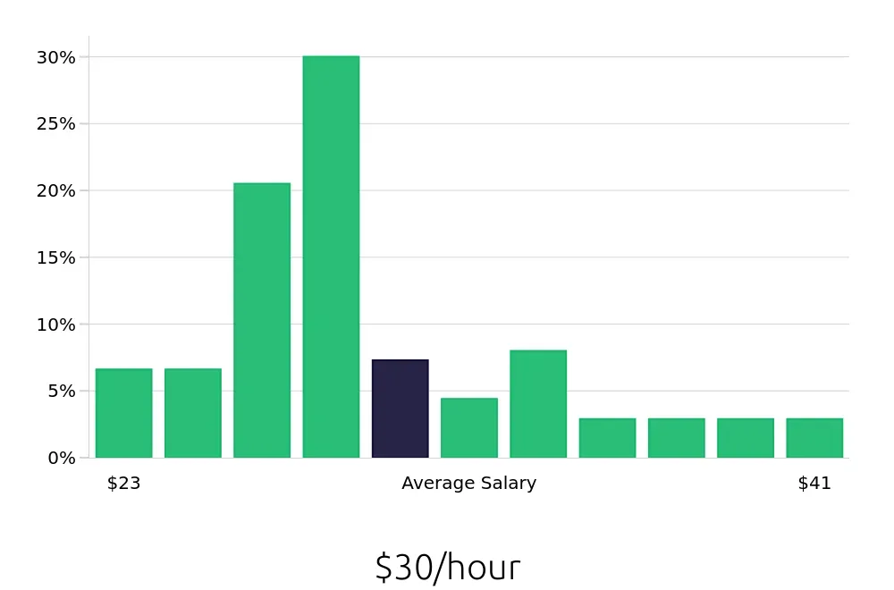 Graph depicting the hourly salary distribution for Diesel Technician jobs in Green Bay, WI, showing an average salary of $30 with varying distribution percentages across salary ranges.