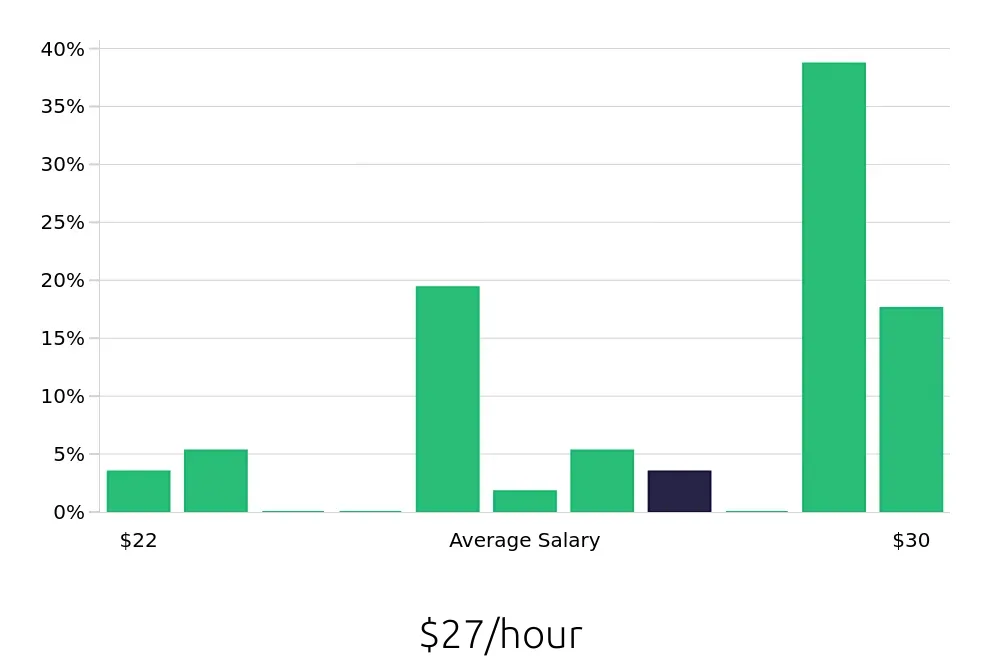 Graph depicting the hourly salary distribution for Diesel Technician jobs in Madison, AL, showing an average salary of $27 with varying distribution percentages across salary ranges.