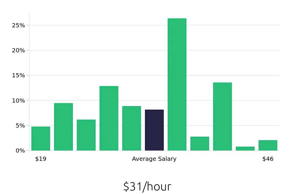 Graph depicting the hourly salary distribution for Diesel Technician jobs in Madison, WI, showing an average salary of $31 with varying distribution percentages across salary ranges.