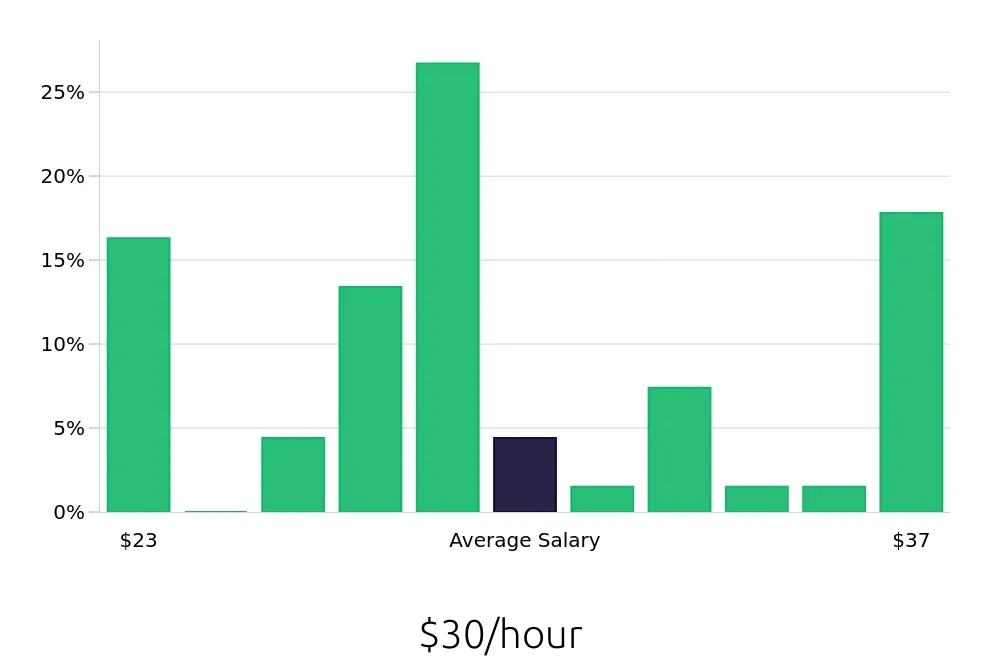Graph depicting the hourly salary distribution for Diesel Technician jobs in Norfolk, NE, showing an average salary of $30 with varying distribution percentages across salary ranges.