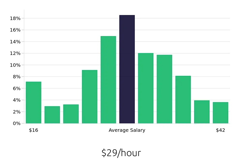 Graph depicting the hourly salary distribution for Diesel Technician jobs in Orlando, FL, showing an average salary of $29 with varying distribution percentages across salary ranges.