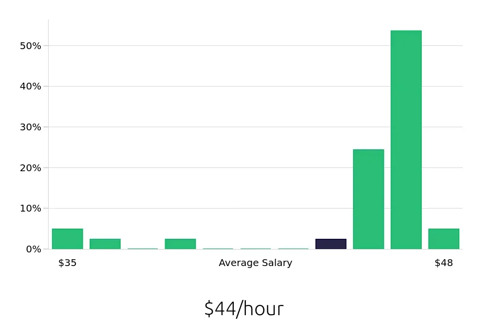 Graph depicting the hourly salary distribution for Diesel Technician jobs in Redwood City, CA, showing an average salary of $44 with varying distribution percentages across salary ranges.