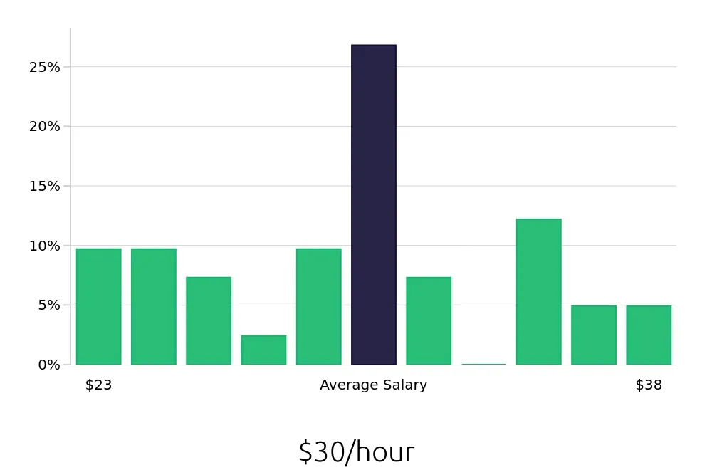 Graph depicting the hourly salary distribution for Diesel Technician jobs in South Plainfield, NJ, showing an average salary of $30 with varying distribution percentages across salary ranges.