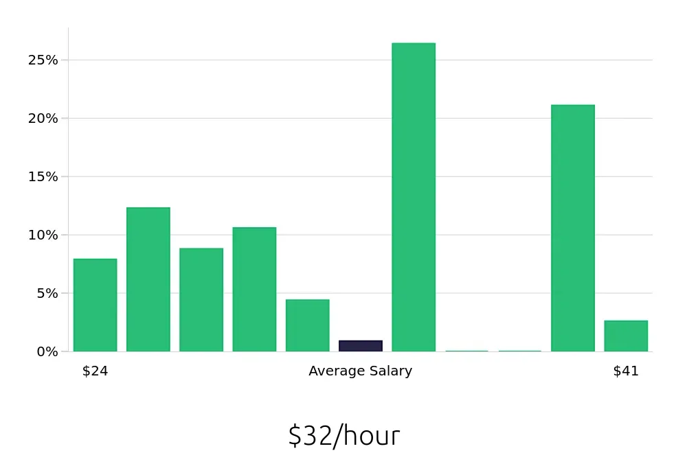 Graph depicting the hourly salary distribution for Diesel Technician jobs in Tonawanda, NY, showing an average salary of $32 with varying distribution percentages across salary ranges.