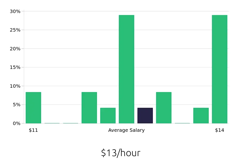 Graph depicting the hourly salary distribution for Dietary Aide jobs in Aiken, SC, showing an average salary of $13 with varying distribution percentages across salary ranges.
