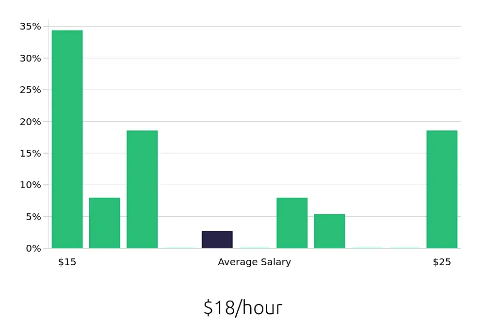 Graph depicting the hourly salary distribution for Dietary Aide jobs in Bakersfield, CA, showing an average salary of $18 with varying distribution percentages across salary ranges.