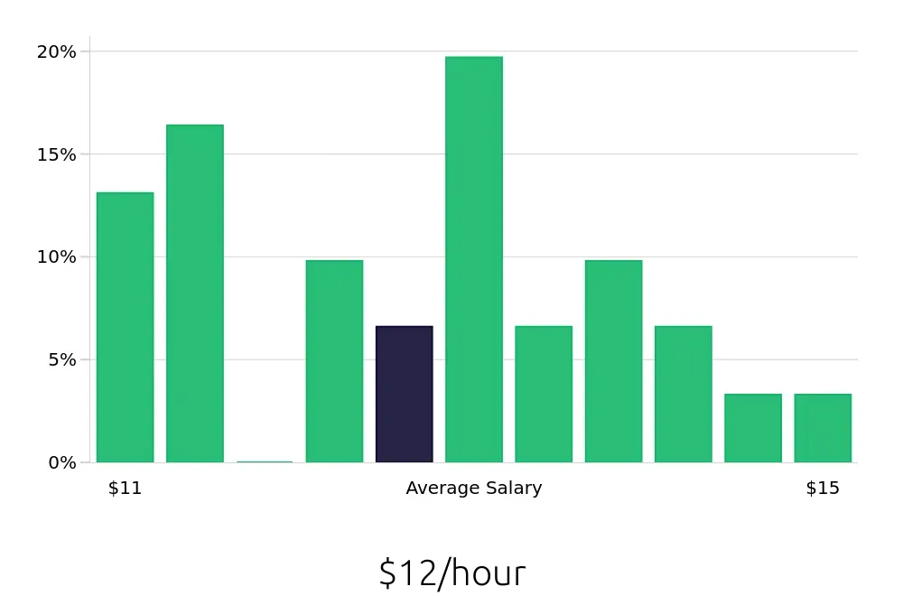 Graph depicting the hourly salary distribution for Dietary Aide jobs in Boerne, TX, showing an average salary of $12 with varying distribution percentages across salary ranges.
