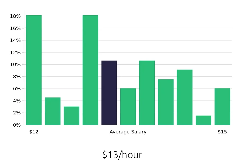 Graph depicting the hourly salary distribution for Dietary Aide jobs in Brunswick, OH, showing an average salary of $13 with varying distribution percentages across salary ranges.