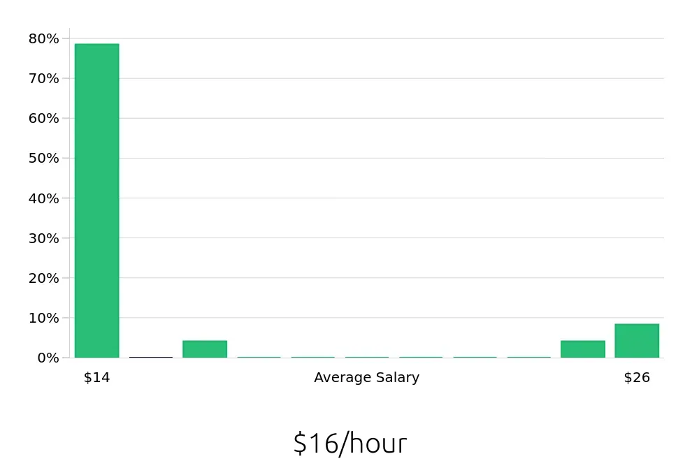 Graph depicting the hourly salary distribution for Dietary Aide jobs in Chambersburg, PA, showing an average salary of $16 with varying distribution percentages across salary ranges.