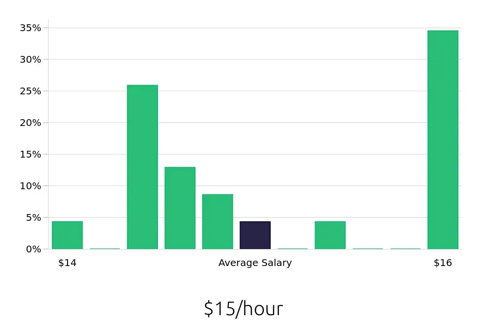 Graph depicting the hourly salary distribution for Dietary Aide jobs in DeKalb, IL, showing an average salary of $15 with varying distribution percentages across salary ranges.